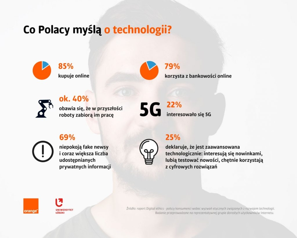 Grafika Co myślą Polacy o technologii